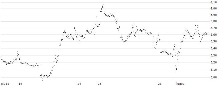 UNLIMITED TURBO SHORT - NASDAQ 100(R36MB) : Grafico di Prezzo (5 giorni)