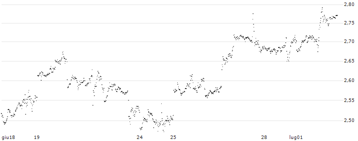 MINI FUTURE SHORT - PAYPAL HOLDINGS(Y26MB) : Grafico di Prezzo (5 giorni)