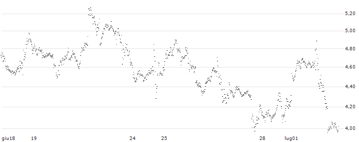 UNLIMITED TURBO BEAR - MICROSOFT(V595S) : Grafico di Prezzo (5 giorni)