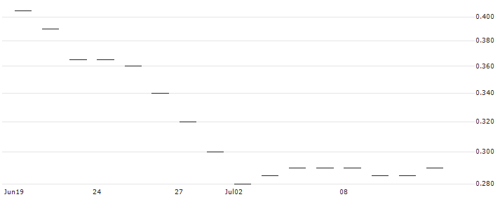 CATEGORY R CALLABLE BULL CONTRACT - JD.COM A(67752) : Grafico di Prezzo (5 giorni)