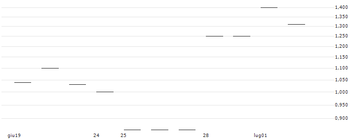 JP MORGAN/CALL/CHECK POINT SOFTWARE TECH/160/0.1/15.11.24 : Grafico di Prezzo (5 giorni)