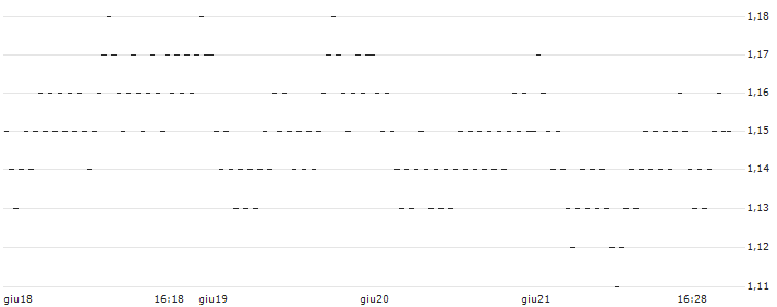 UNICREDIT BANK/PUT/STELLANTIS/25/0.2/18.09.24(6376T) : Grafico di Prezzo (5 giorni)