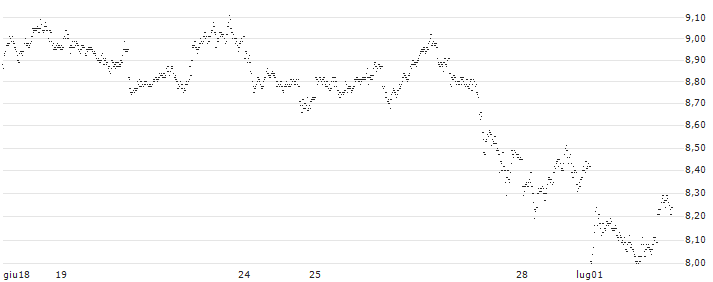 BEAR OPEN END TURBO WARRANT - SIEMENS(XQ8FH) : Grafico di Prezzo (5 giorni)