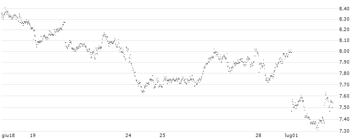 TURBO BEAR OPEN END - ASSICURAZIONI GENERALI(6737T) : Grafico di Prezzo (5 giorni)