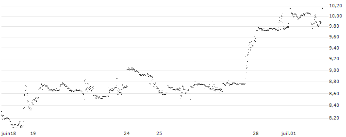 UNLIMITED TURBO LONG - ADOBE(OB5NB) : Grafico di Prezzo (5 giorni)