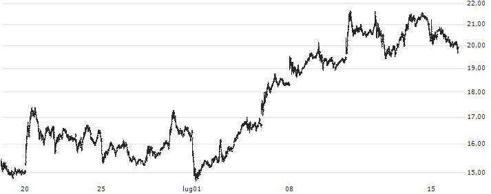 GraniteShares 2x Long AMD Daily ETF - USD(AMDL) : Grafico di Prezzo (5 giorni)