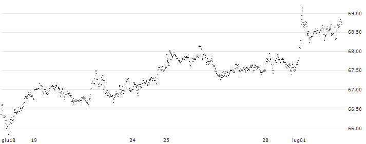CAPPED BONUS CERTIFICATE - TOTALENERGIES(9U18S) : Grafico di Prezzo (5 giorni)
