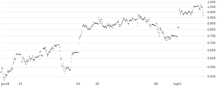 UNLIMITED TURBO LONG - BPER BANCA(P22D88) : Grafico di Prezzo (5 giorni)