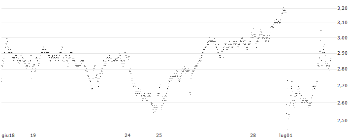 UNLIMITED TURBO SHORT - CRÉDIT AGRICOLE(T3UOB) : Grafico di Prezzo (5 giorni)