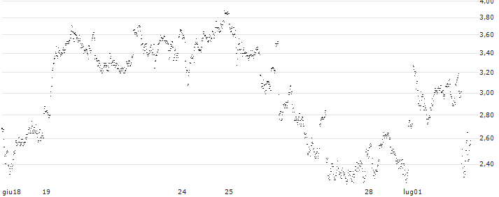 UNLIMITED TURBO LONG - AGEAS/NV(F1WOB) : Grafico di Prezzo (5 giorni)
