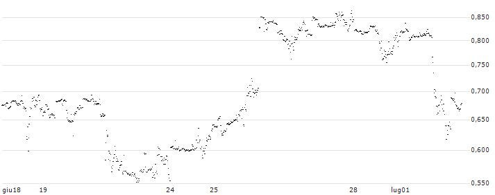 MINI FUTURE LONG - SNAP(HH4OB) : Grafico di Prezzo (5 giorni)