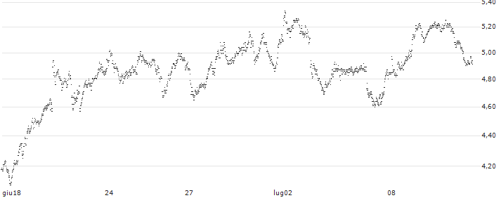 SHORT MINI FUTURE WARRANT - ADYEN(X9H9H) : Grafico di Prezzo (5 giorni)