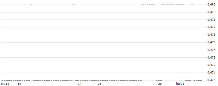 DISCOUNT OPTIONSSCHEIN - PUMA : Grafico di Prezzo (5 giorni)