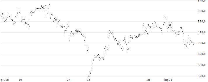 SPRINTER LONG - ASML HOLDING(Z800G) : Grafico di Prezzo (5 giorni)