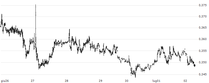aelf (ELF/USD)(ELFUSD) : Grafico di Prezzo (5 giorni)