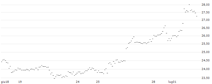 TURBO UNLIMITED LONG- OPTIONSSCHEIN OHNE STOPP-LOSS-LEVEL - TESLA : Grafico di Prezzo (5 giorni)