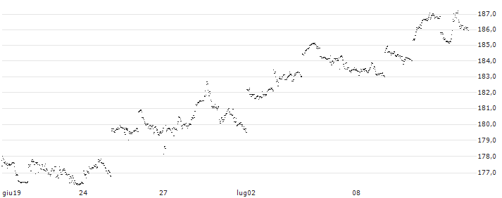 Invesco JPX-Nikkei 400 UCITS ETF Acc - JPY(SMLN) : Grafico di Prezzo (5 giorni)