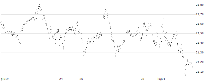 UNLIMITED TURBO BULL - AEX(B0N7Z) : Grafico di Prezzo (5 giorni)