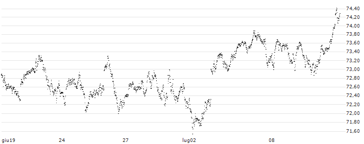 LONG MINI FUTURE WARRANT - AEX(CYU1H) : Grafico di Prezzo (5 giorni)