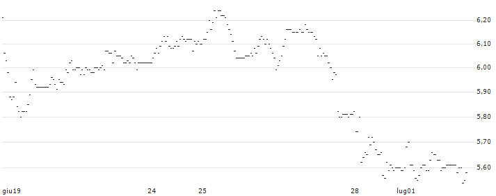 UNLIMITED TURBO LONG - BEIERSDORF : Grafico di Prezzo (5 giorni)