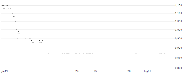 UNLIMITED TURBO BULL - QUADIENT(269EZ) : Grafico di Prezzo (5 giorni)