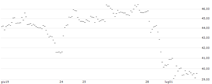 TURBO UNLIMITED LONG- OPTIONSSCHEIN OHNE STOPP-LOSS-LEVEL - RATIONAL : Grafico di Prezzo (5 giorni)