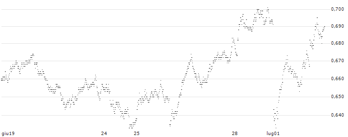 CONSTANT LEVERAGE SHORT - CAC 40(74I0B) : Grafico di Prezzo (5 giorni)