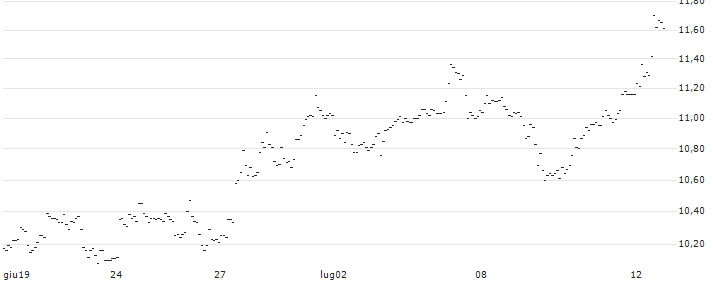 TURBO UNLIMITED LONG- OPTIONSSCHEIN OHNE STOPP-LOSS-LEVEL - SIEMENS : Grafico di Prezzo (5 giorni)