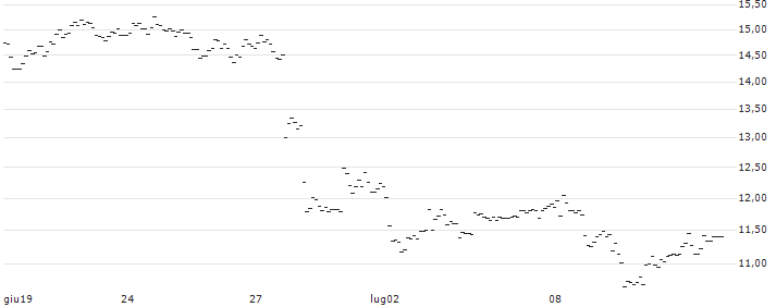 UNLIMITED TURBO LONG - L`OREAL : Grafico di Prezzo (5 giorni)