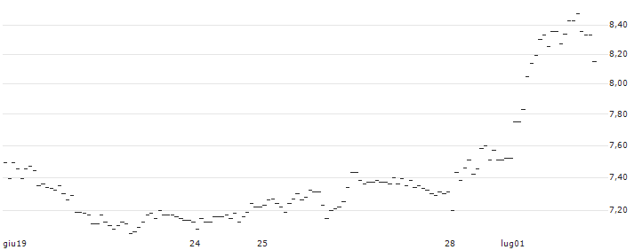 TURBO UNLIMITED SHORT- OPTIONSSCHEIN OHNE STOPP-LOSS-LEVEL - BECHTLE : Grafico di Prezzo (5 giorni)