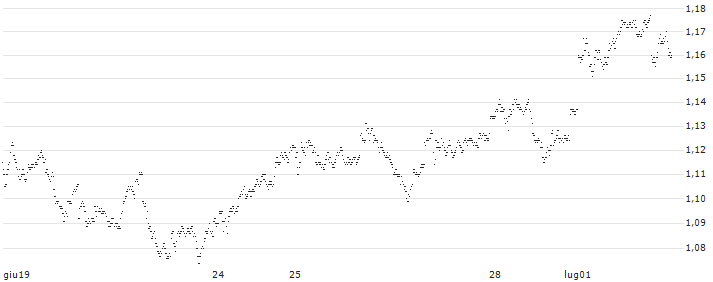 UNLIMITED TURBO LONG - ING GROEP(9X0AB) : Grafico di Prezzo (5 giorni)