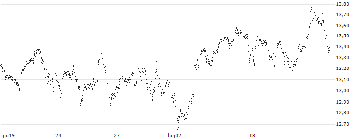 UNLIMITED TURBO BULL - AEX(FU32S) : Grafico di Prezzo (5 giorni)