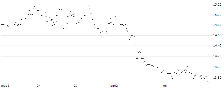 TURBO UNLIMITED SHORT- OPTIONSSCHEIN OHNE STOPP-LOSS-LEVEL - AUD/USD : Grafico di Prezzo (5 giorni)