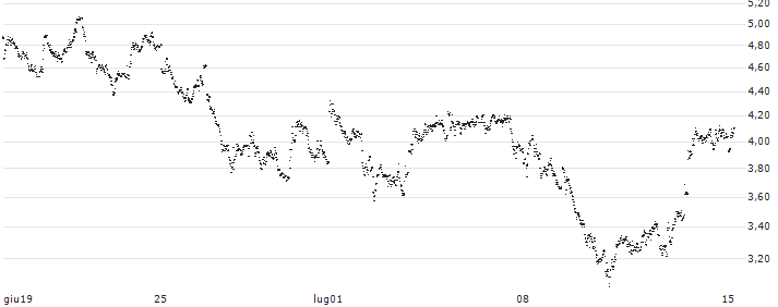 UNLIMITED TURBO LONG - ARCELORMITTAL(KB6AB) : Grafico di Prezzo (5 giorni)