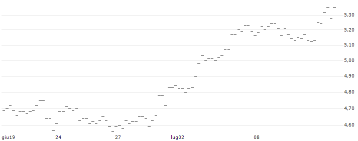 OPEN END TURBO LONG - BAWAG GROUP(AT0000A2H2C7) : Grafico di Prezzo (5 giorni)