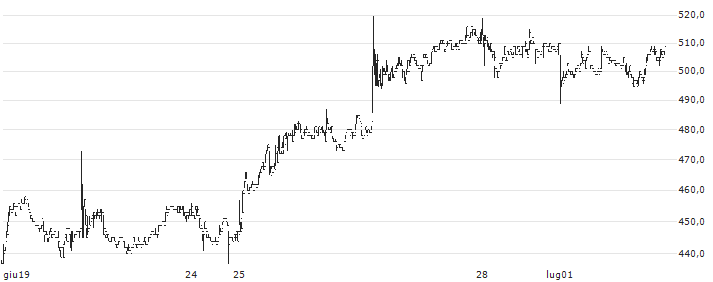 Paycloud Holdings Inc.(4015) : Grafico di Prezzo (5 giorni)