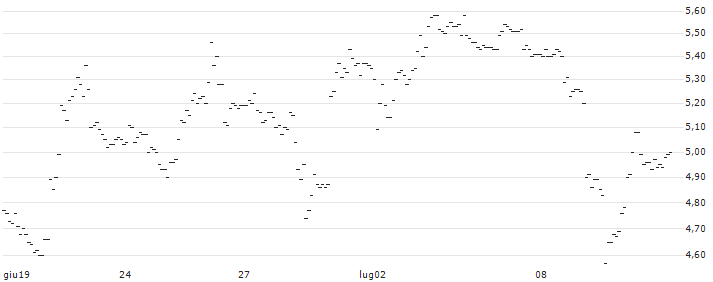 TURBO UNLIMITED LONG- OPTIONSSCHEIN OHNE STOPP-LOSS-LEVEL - CAPGEMINI : Grafico di Prezzo (5 giorni)