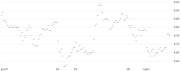 TURBO UNLIMITED SHORT- OPTIONSSCHEIN OHNE STOPP-LOSS-LEVEL - VOLKSWAGEN VZ : Grafico di Prezzo (5 giorni)