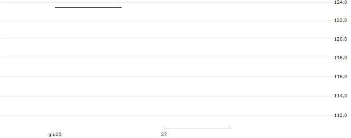 BULL MU X2 ND(BULL MU X2 ND) : Grafico di Prezzo (5 giorni)
