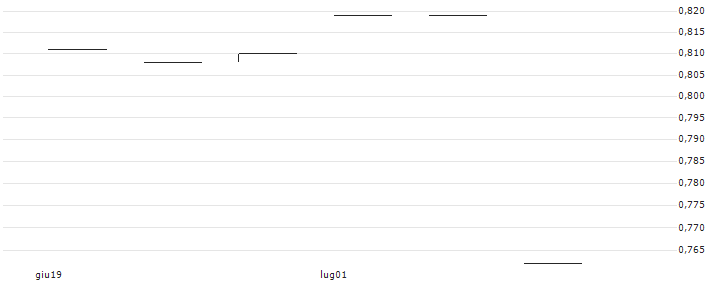 FACTOR CERTIFICATE - SVENSKA CELLULOSA B(BULL SCA  X5 AV) : Grafico di Prezzo (5 giorni)