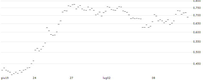 OPEN END TURBO SHORT - WIENERBERGER(AT0000A2QWU4) : Grafico di Prezzo (5 giorni)