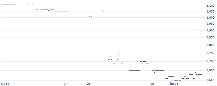 TURBO UNLIMITED SHORT- OPTIONSSCHEIN OHNE STOPP-LOSS-LEVEL - FEDEX CORP : Grafico di Prezzo (5 giorni)