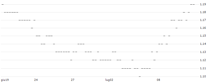 OPEN END TURBO SHORT - PKN ORLEN(AT0000A2RVC2) : Grafico di Prezzo (5 giorni)