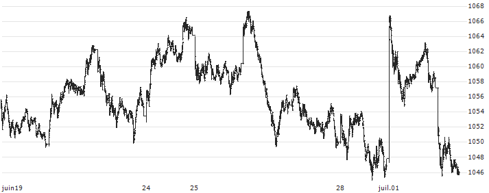 S&P Euro 50 Equal Weight 50 Point Decrement (Series 2) (EUR) TR : Grafico di Prezzo (5 giorni)
