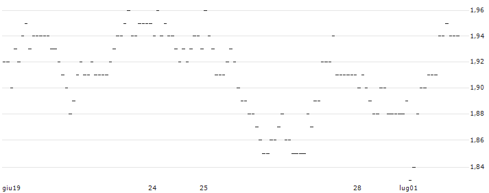 UNLIMITED TURBO SHORT - DASSAULT SYSTÈMES : Grafico di Prezzo (5 giorni)