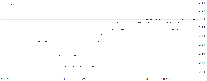 TURBO UNLIMITED SHORT- OPTIONSSCHEIN OHNE STOPP-LOSS-LEVEL - JOHNSON & JOHNSON : Grafico di Prezzo (5 giorni)