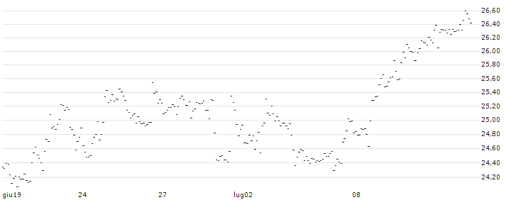TURBO UNLIMITED LONG- OPTIONSSCHEIN OHNE STOPP-LOSS-LEVEL - VERTEX PHARMACEUTICALS : Grafico di Prezzo (5 giorni)