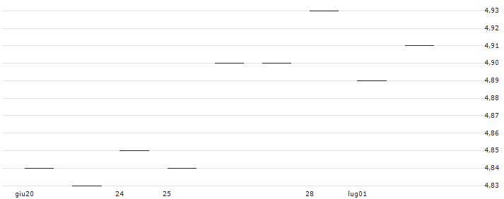 TURBO UNLIMITED SHORT- OPTIONSSCHEIN OHNE STOPP-LOSS-LEVEL - PORSCHE AUTOMOBIL : Grafico di Prezzo (5 giorni)