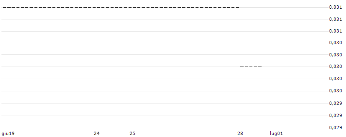 HSBC/PUT/S&P 500/2500/0.01/18.12.24 : Grafico di Prezzo (5 giorni)