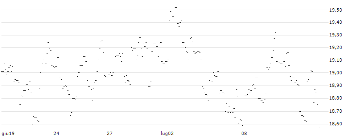 TURBO UNLIMITED SHORT- OPTIONSSCHEIN OHNE STOPP-LOSS-LEVEL - MDAX : Grafico di Prezzo (5 giorni)